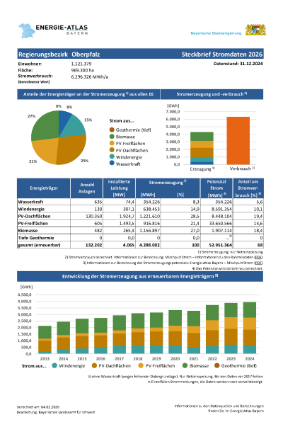 Oberpfalz - Steckbrief Stromdaten 2026