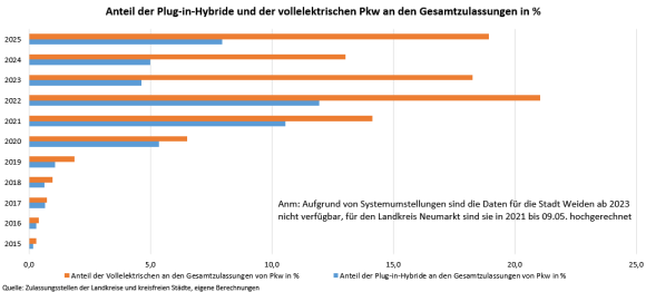 2025 E-neuzulassungen Opf - Anteile
