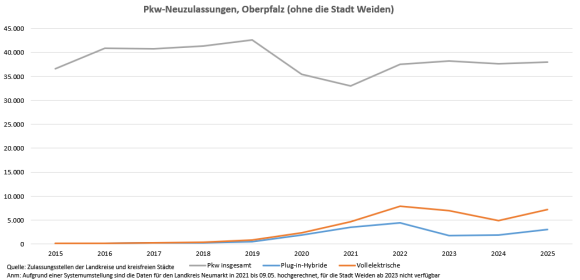 2025 E-neuzulassungen Opf - Entwicklung
