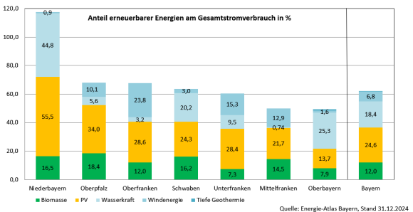 Anteil Erneuerbarer Energien Am Stromverbrauch - Regierungsbezirke