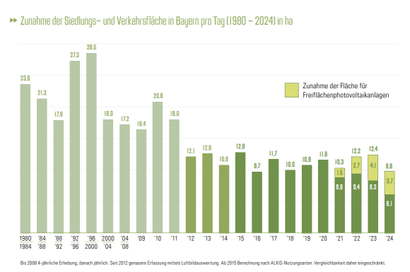 Siedlungs- Und Verkehrsfläche 1980 - 2024