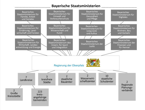 Graphik Bayerische Staatsministerien sortiert nach Hierarchie